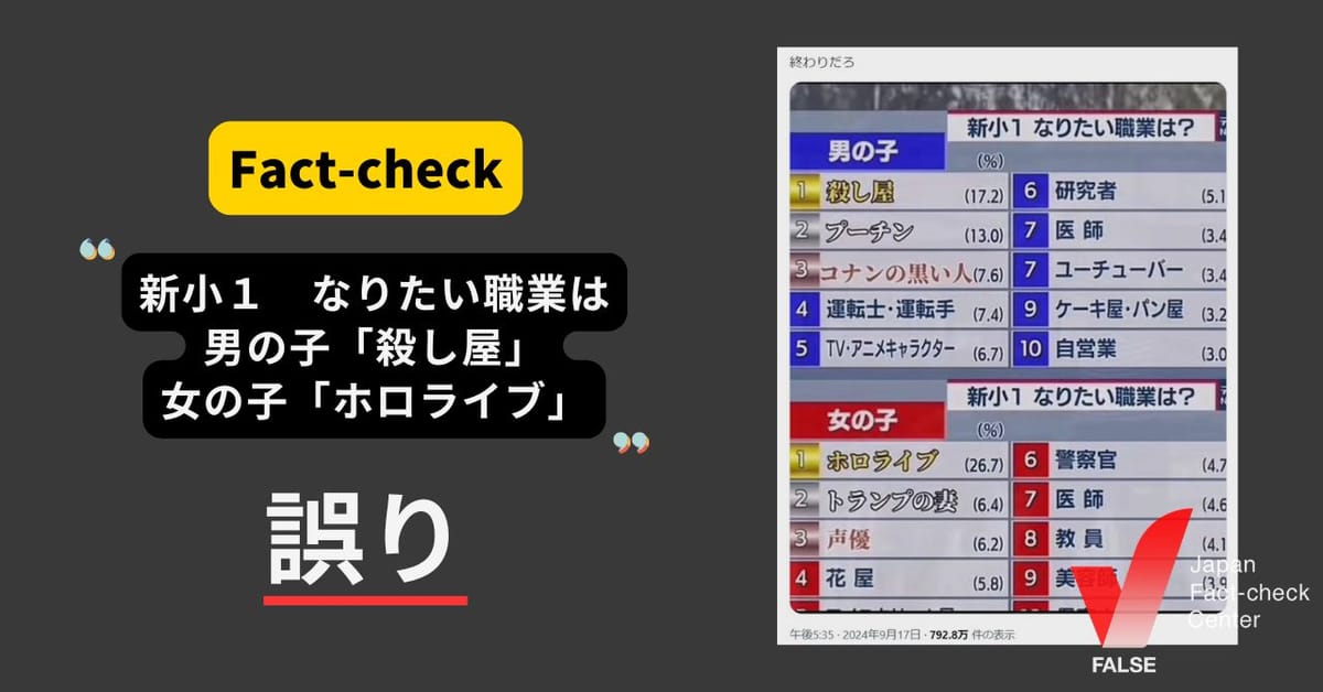 新小学一年生のなりたい職業1位は殺し屋とホロライブ？ 画像は改変されている【ファクトチェック】